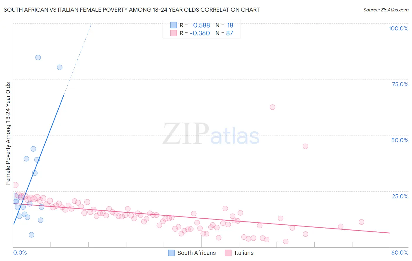 South African vs Italian Female Poverty Among 18-24 Year Olds
