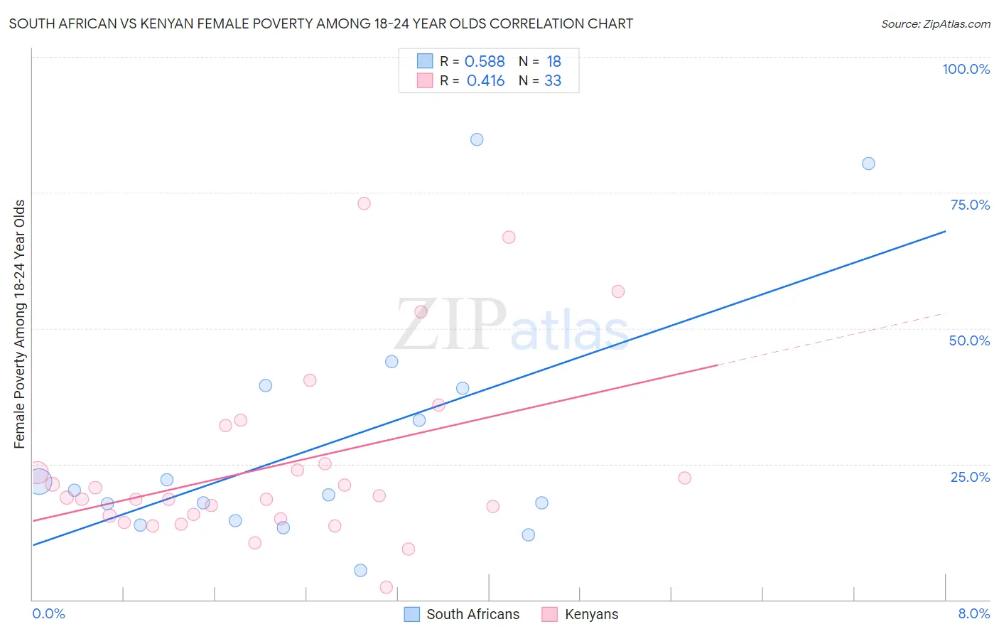 South African vs Kenyan Female Poverty Among 18-24 Year Olds