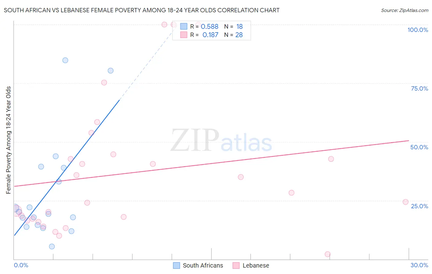 South African vs Lebanese Female Poverty Among 18-24 Year Olds