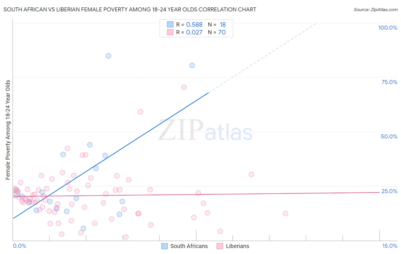 South African vs Liberian Female Poverty Among 18-24 Year Olds