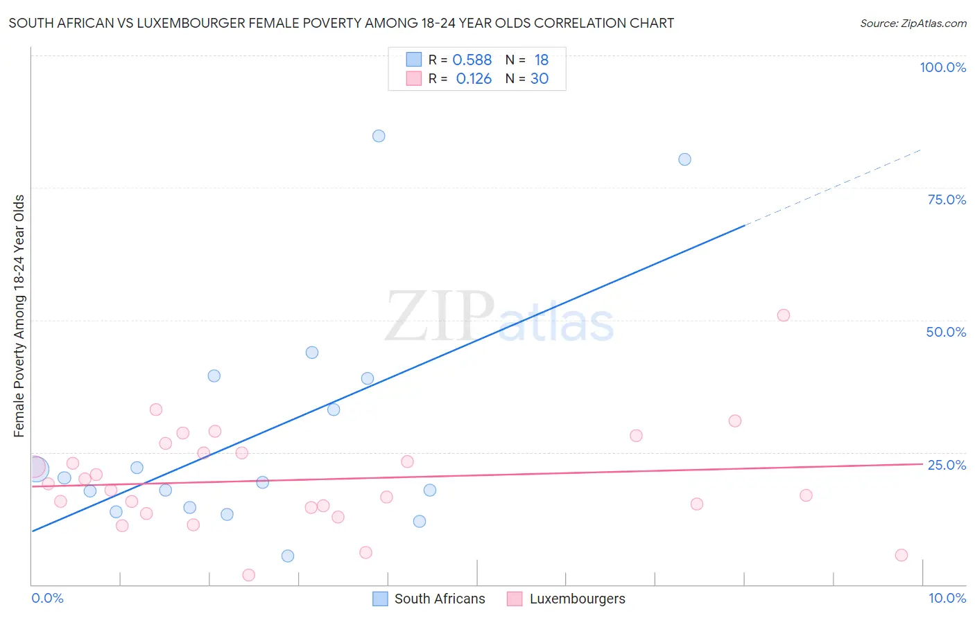 South African vs Luxembourger Female Poverty Among 18-24 Year Olds