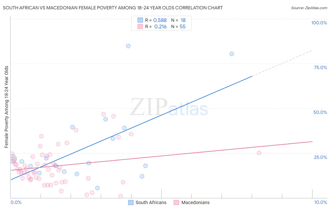 South African vs Macedonian Female Poverty Among 18-24 Year Olds