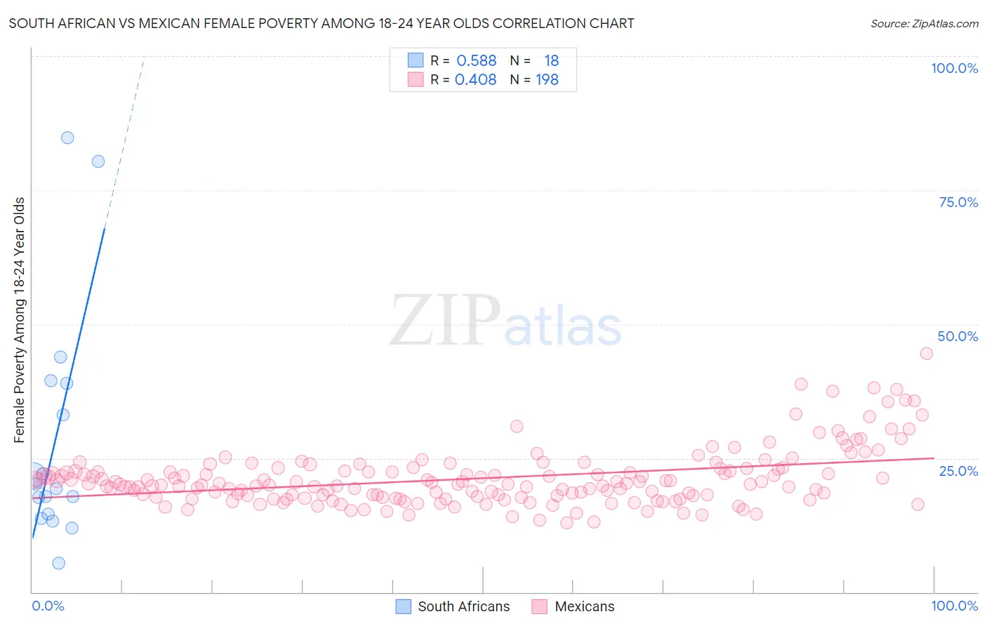 South African vs Mexican Female Poverty Among 18-24 Year Olds