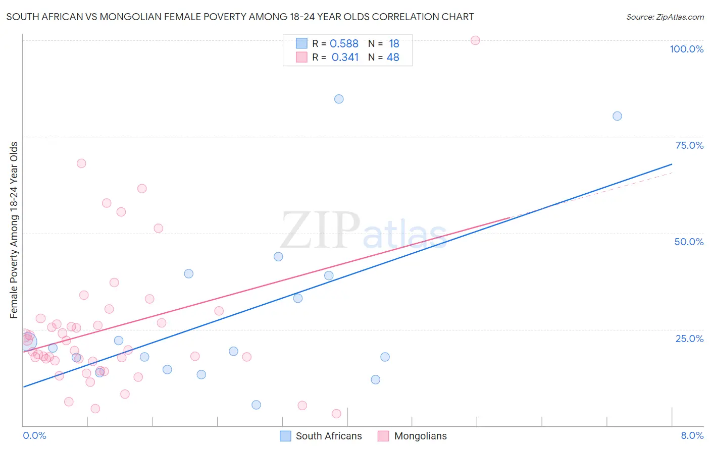 South African vs Mongolian Female Poverty Among 18-24 Year Olds