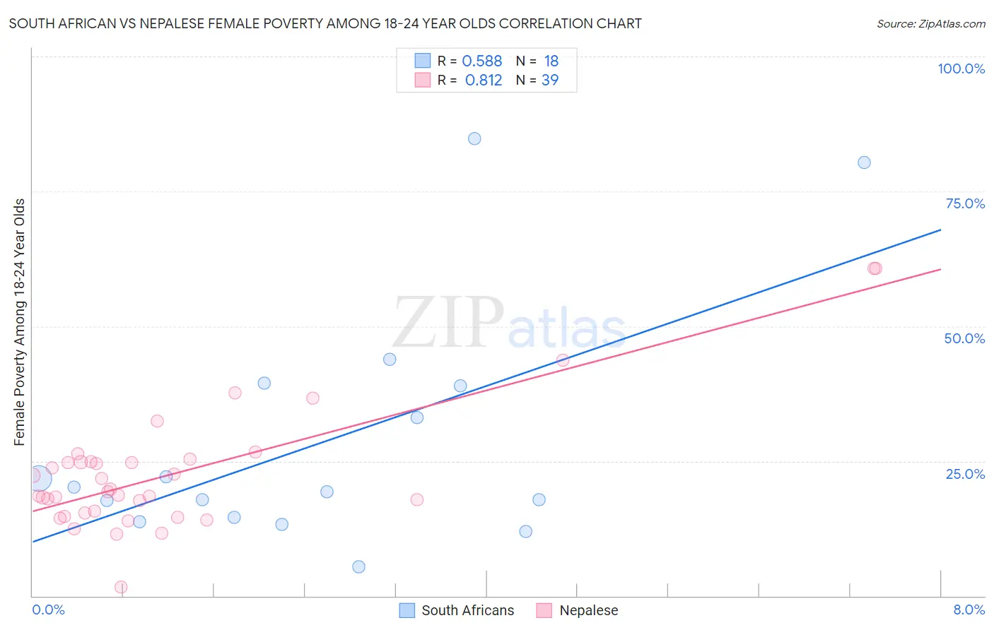 South African vs Nepalese Female Poverty Among 18-24 Year Olds