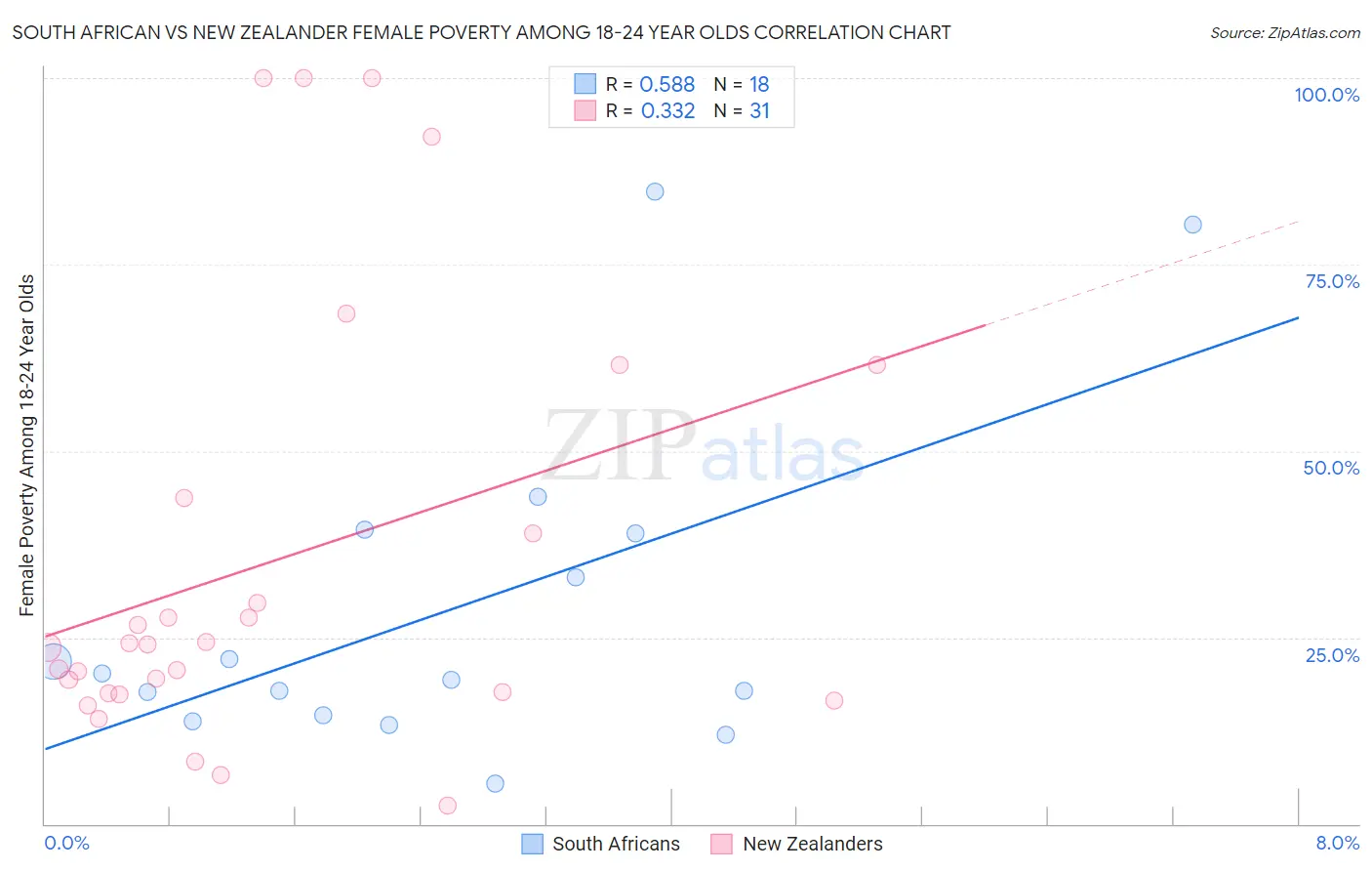 South African vs New Zealander Female Poverty Among 18-24 Year Olds