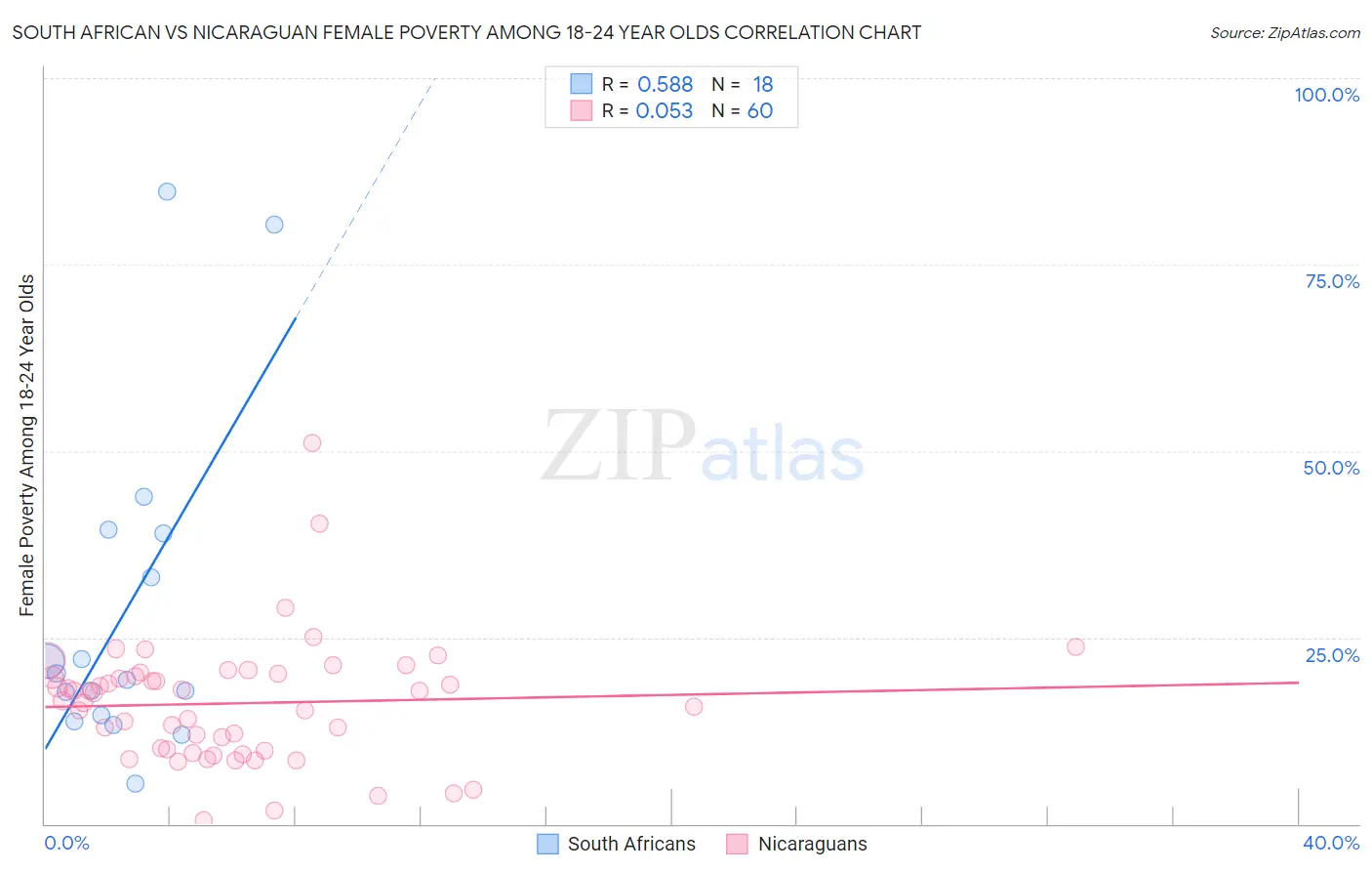 South African vs Nicaraguan Female Poverty Among 18-24 Year Olds