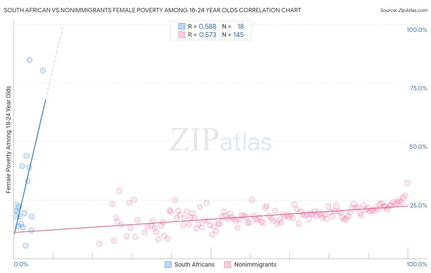 South African vs Nonimmigrants Female Poverty Among 18-24 Year Olds