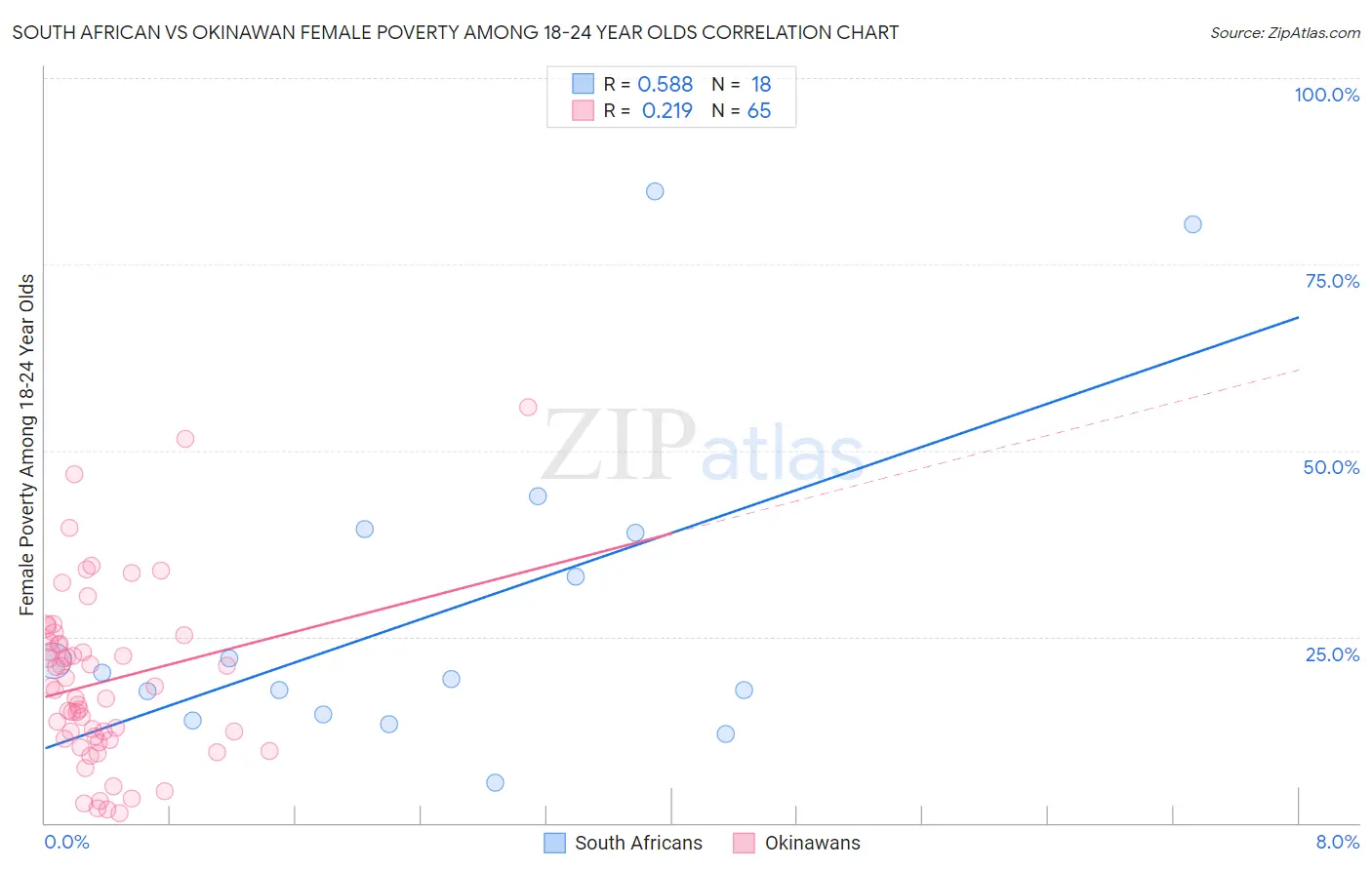 South African vs Okinawan Female Poverty Among 18-24 Year Olds
