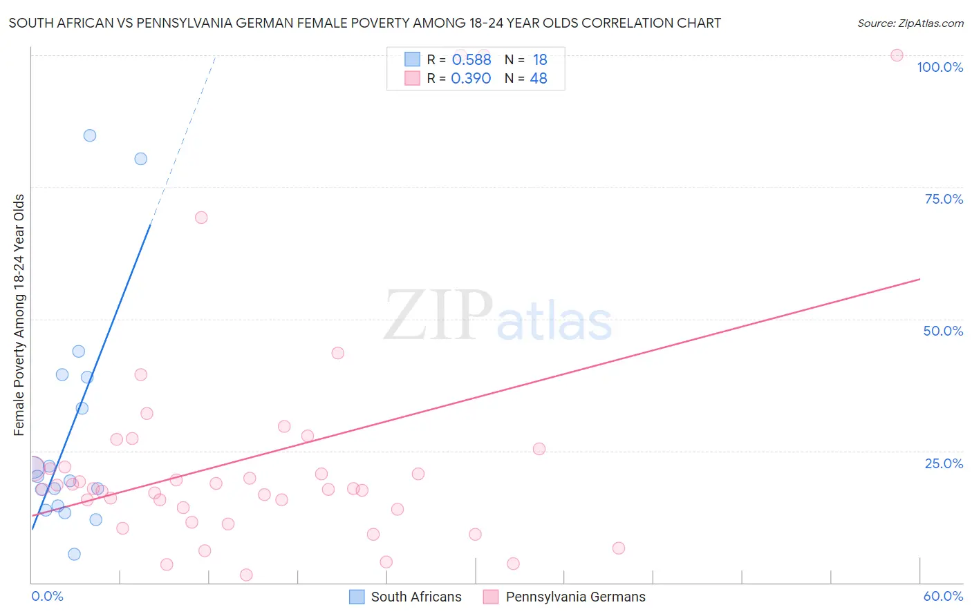 South African vs Pennsylvania German Female Poverty Among 18-24 Year Olds