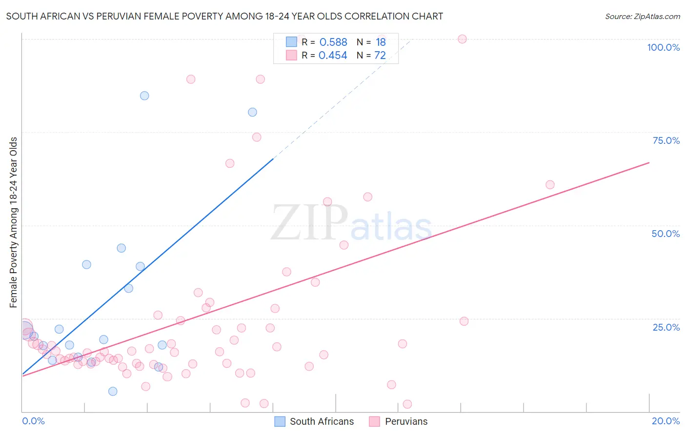 South African vs Peruvian Female Poverty Among 18-24 Year Olds