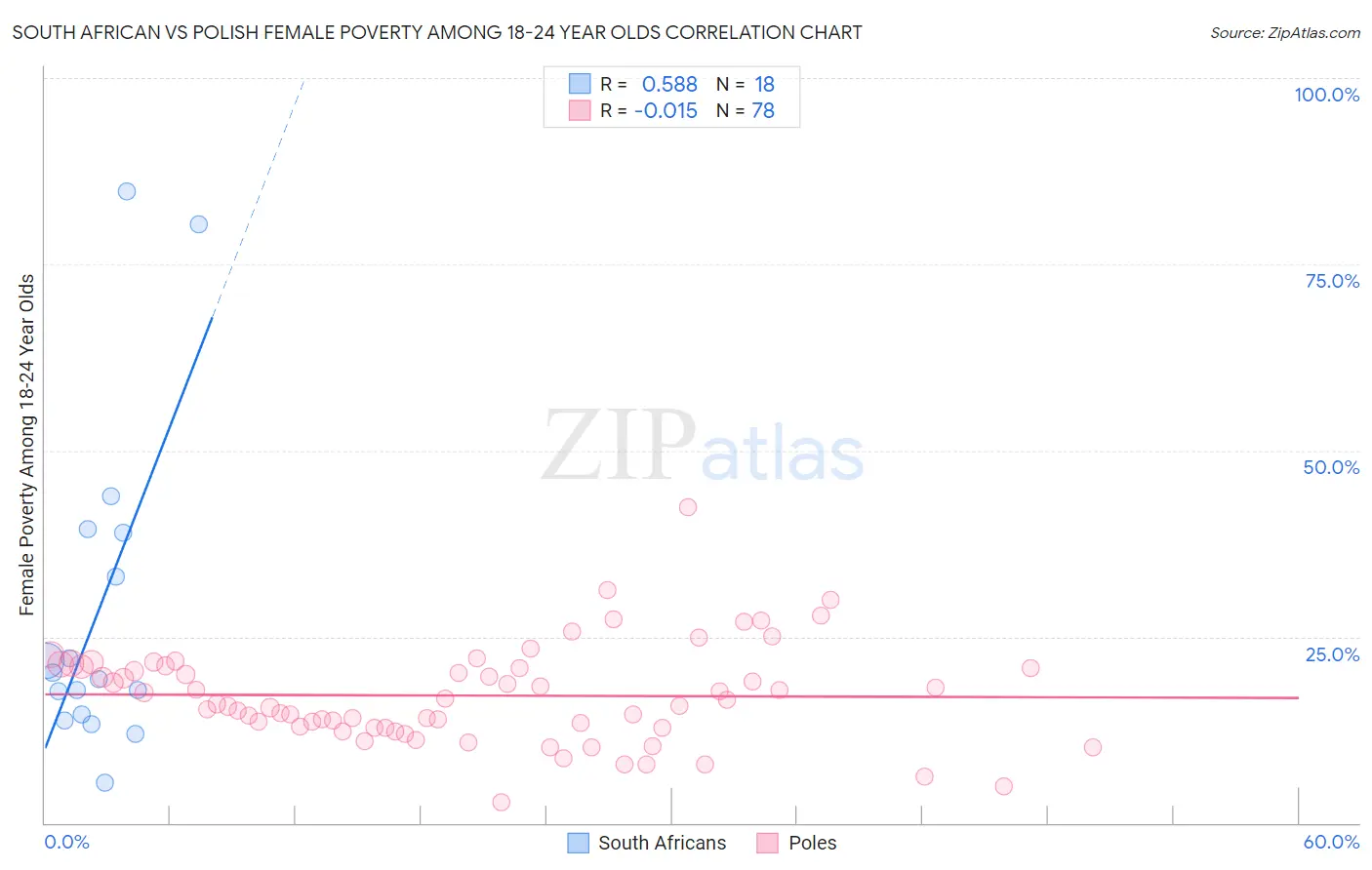 South African vs Polish Female Poverty Among 18-24 Year Olds