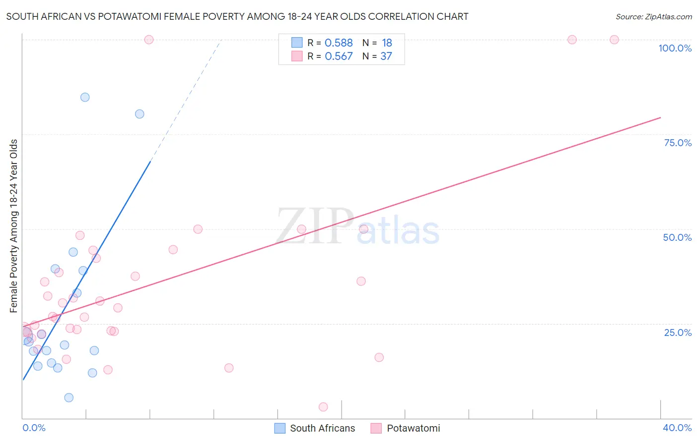 South African vs Potawatomi Female Poverty Among 18-24 Year Olds