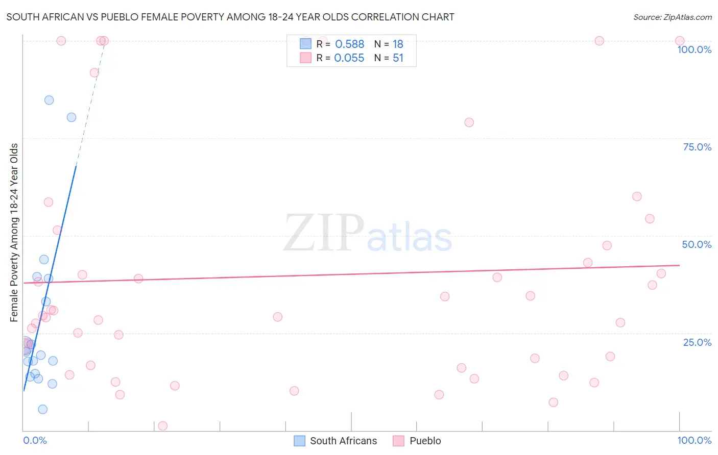 South African vs Pueblo Female Poverty Among 18-24 Year Olds