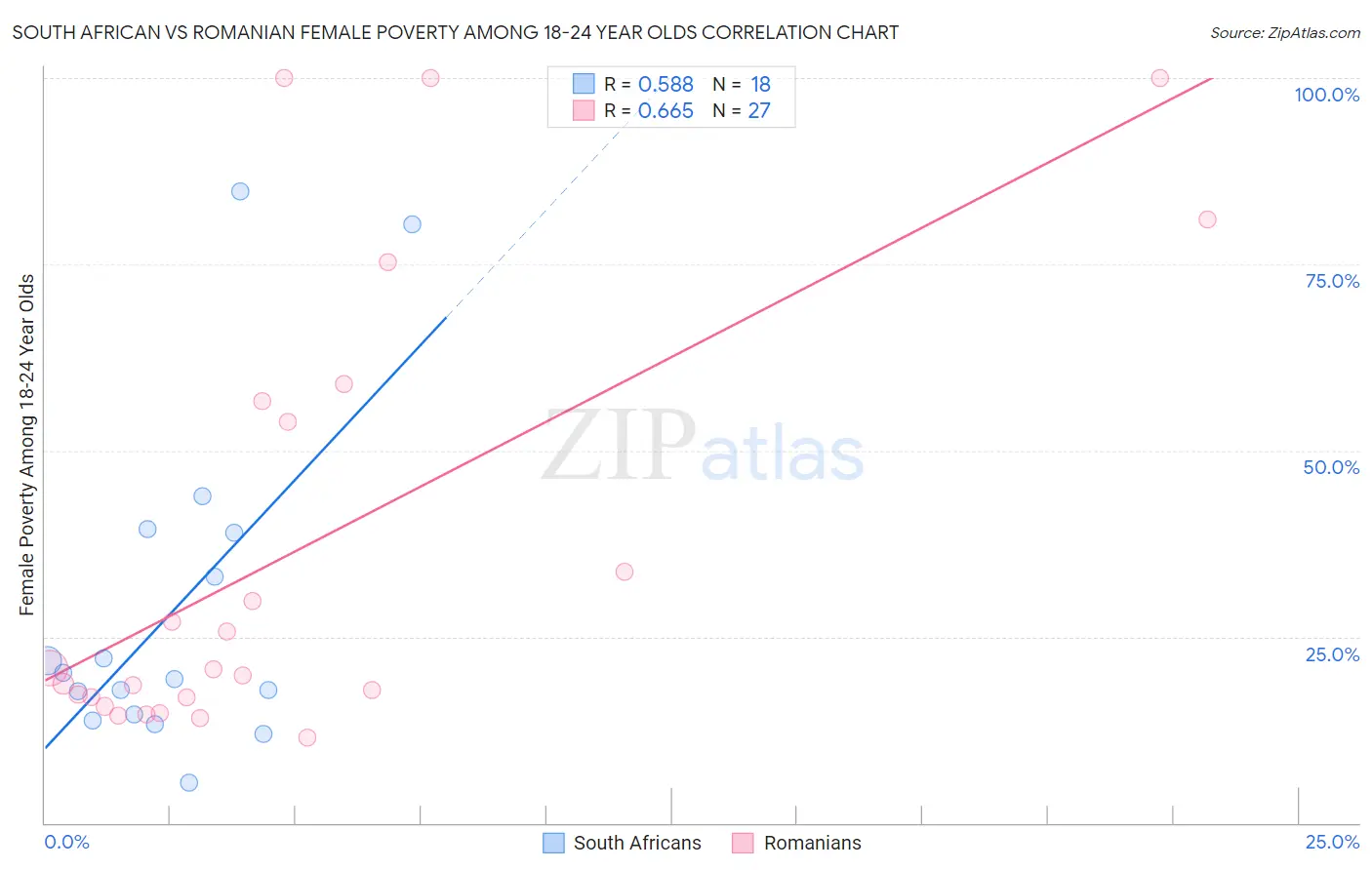 South African vs Romanian Female Poverty Among 18-24 Year Olds