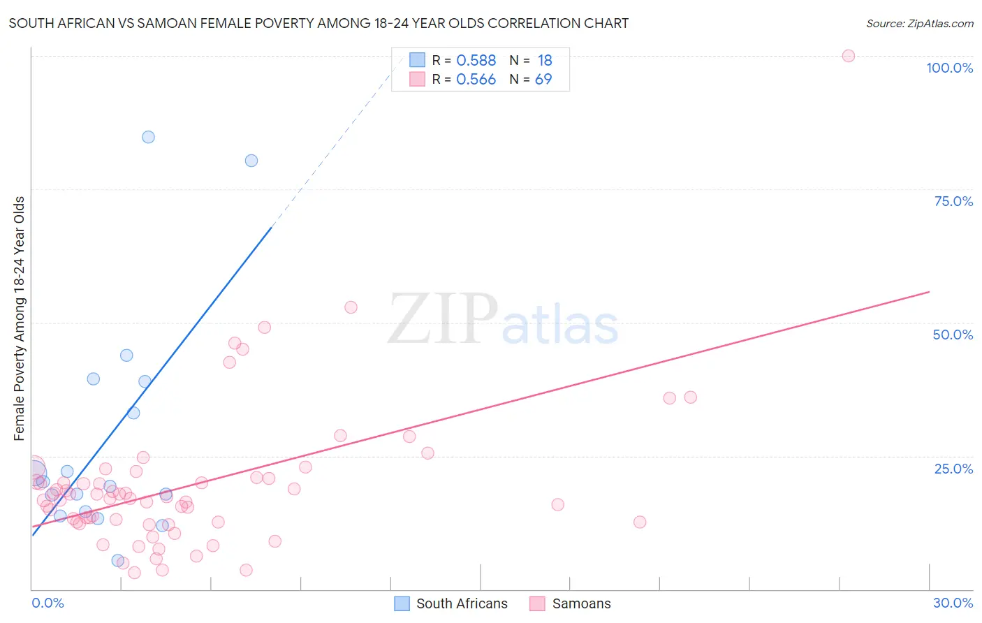 South African vs Samoan Female Poverty Among 18-24 Year Olds