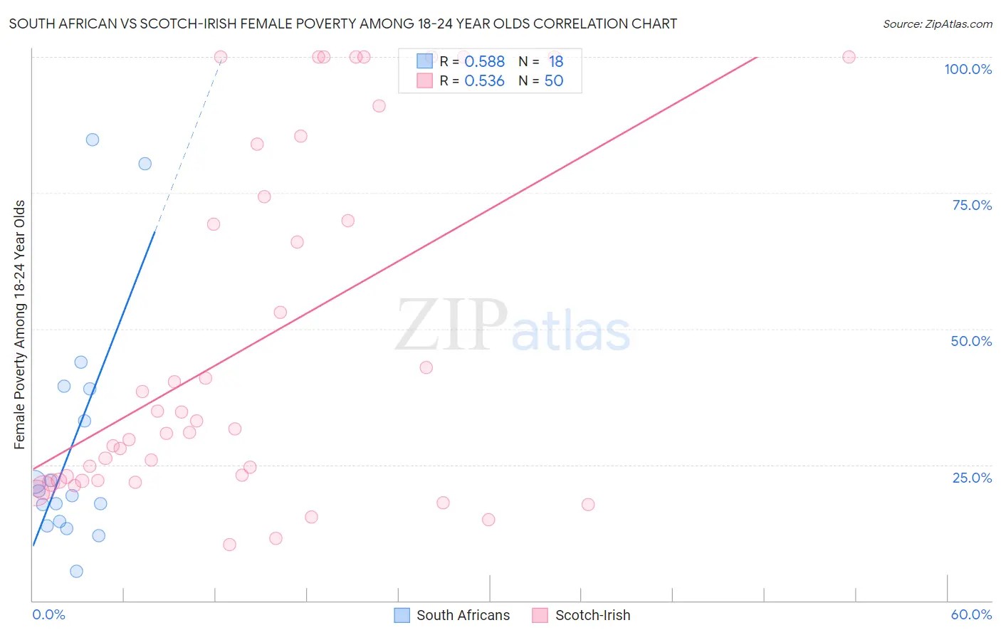 South African vs Scotch-Irish Female Poverty Among 18-24 Year Olds