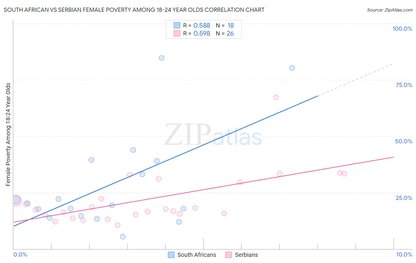 South African vs Serbian Female Poverty Among 18-24 Year Olds