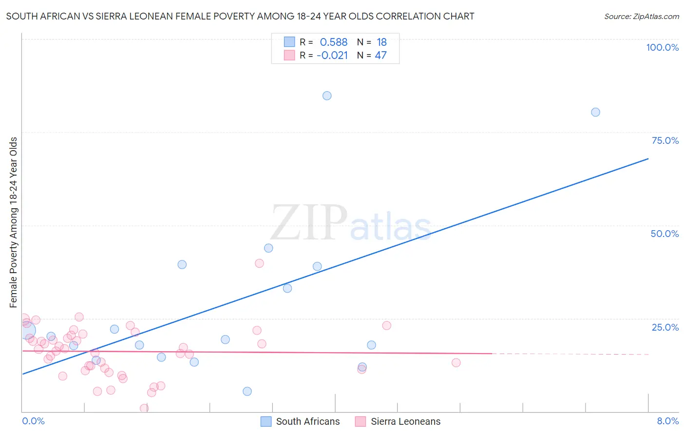 South African vs Sierra Leonean Female Poverty Among 18-24 Year Olds