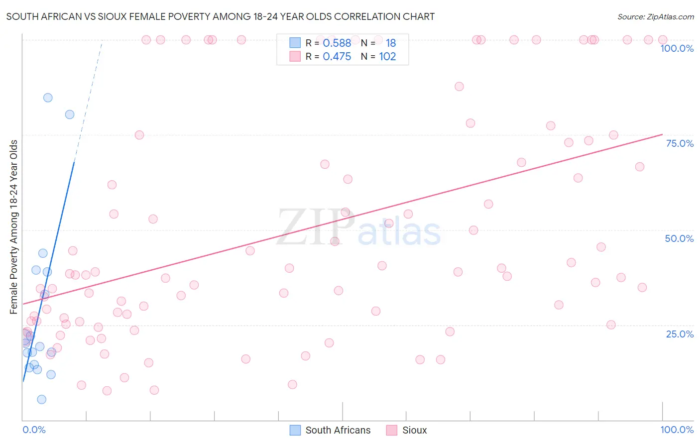 South African vs Sioux Female Poverty Among 18-24 Year Olds