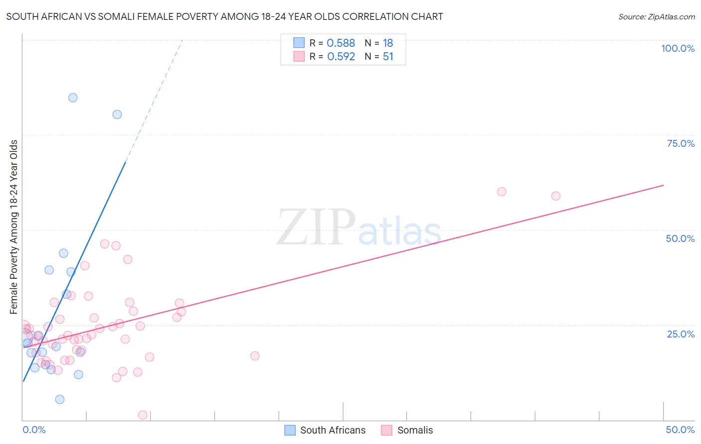 South African vs Somali Female Poverty Among 18-24 Year Olds