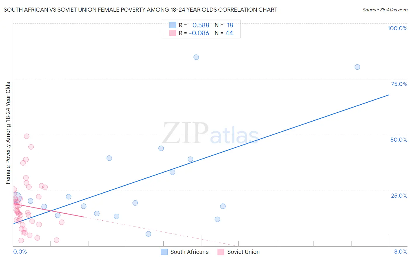 South African vs Soviet Union Female Poverty Among 18-24 Year Olds