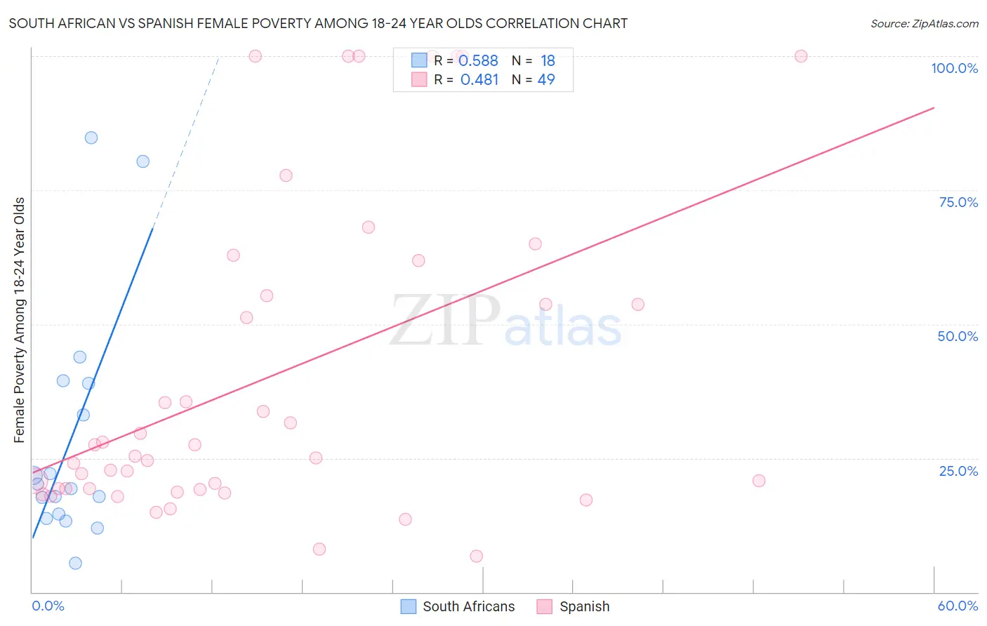 South African vs Spanish Female Poverty Among 18-24 Year Olds