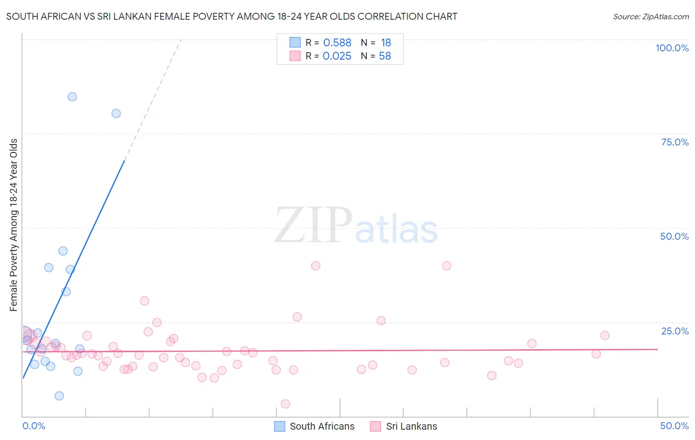 South African vs Sri Lankan Female Poverty Among 18-24 Year Olds