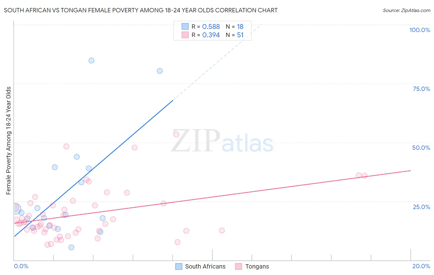 South African vs Tongan Female Poverty Among 18-24 Year Olds