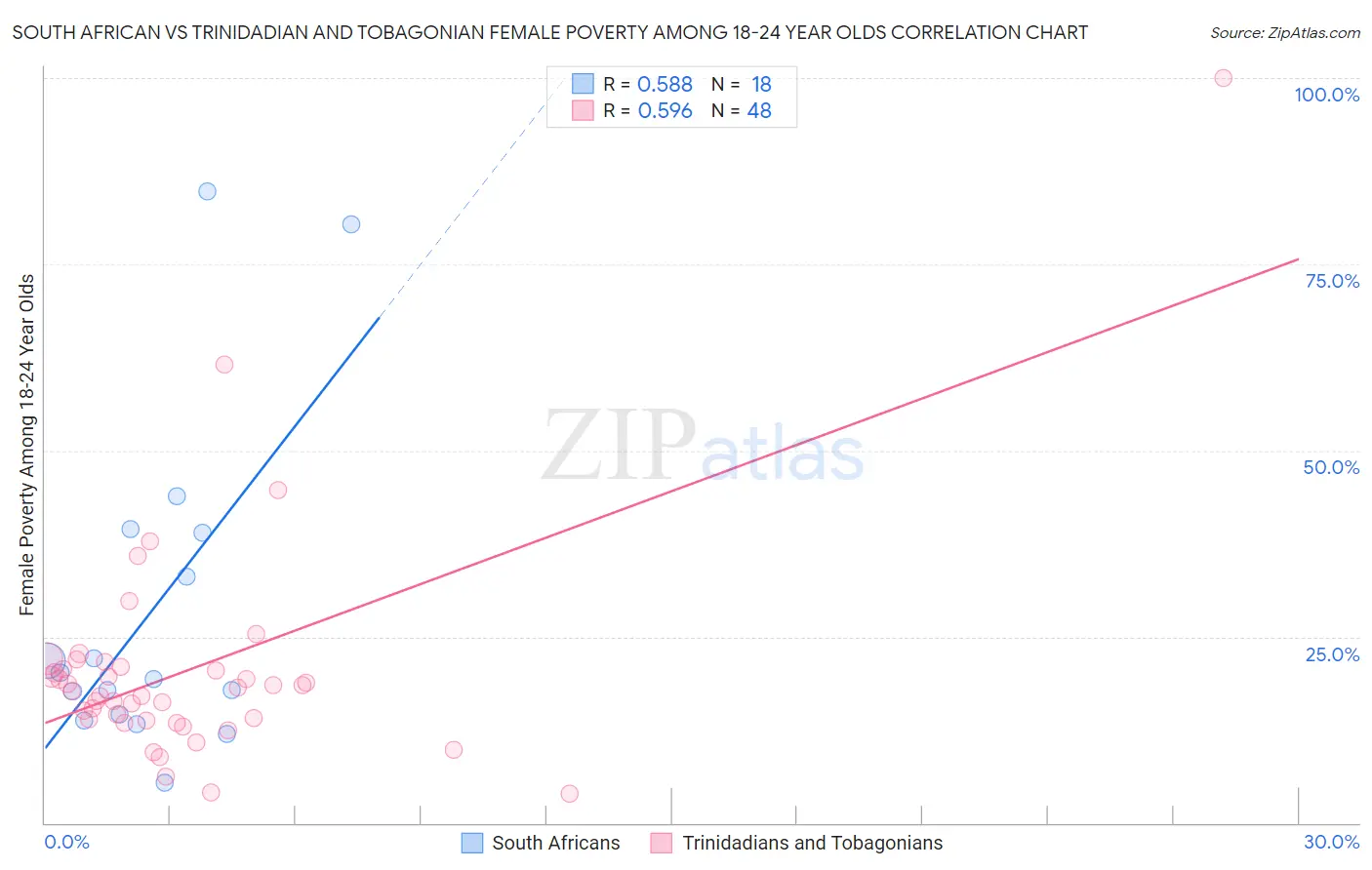 South African vs Trinidadian and Tobagonian Female Poverty Among 18-24 Year Olds