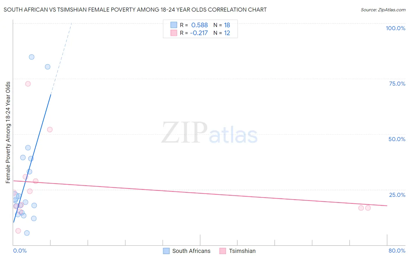 South African vs Tsimshian Female Poverty Among 18-24 Year Olds