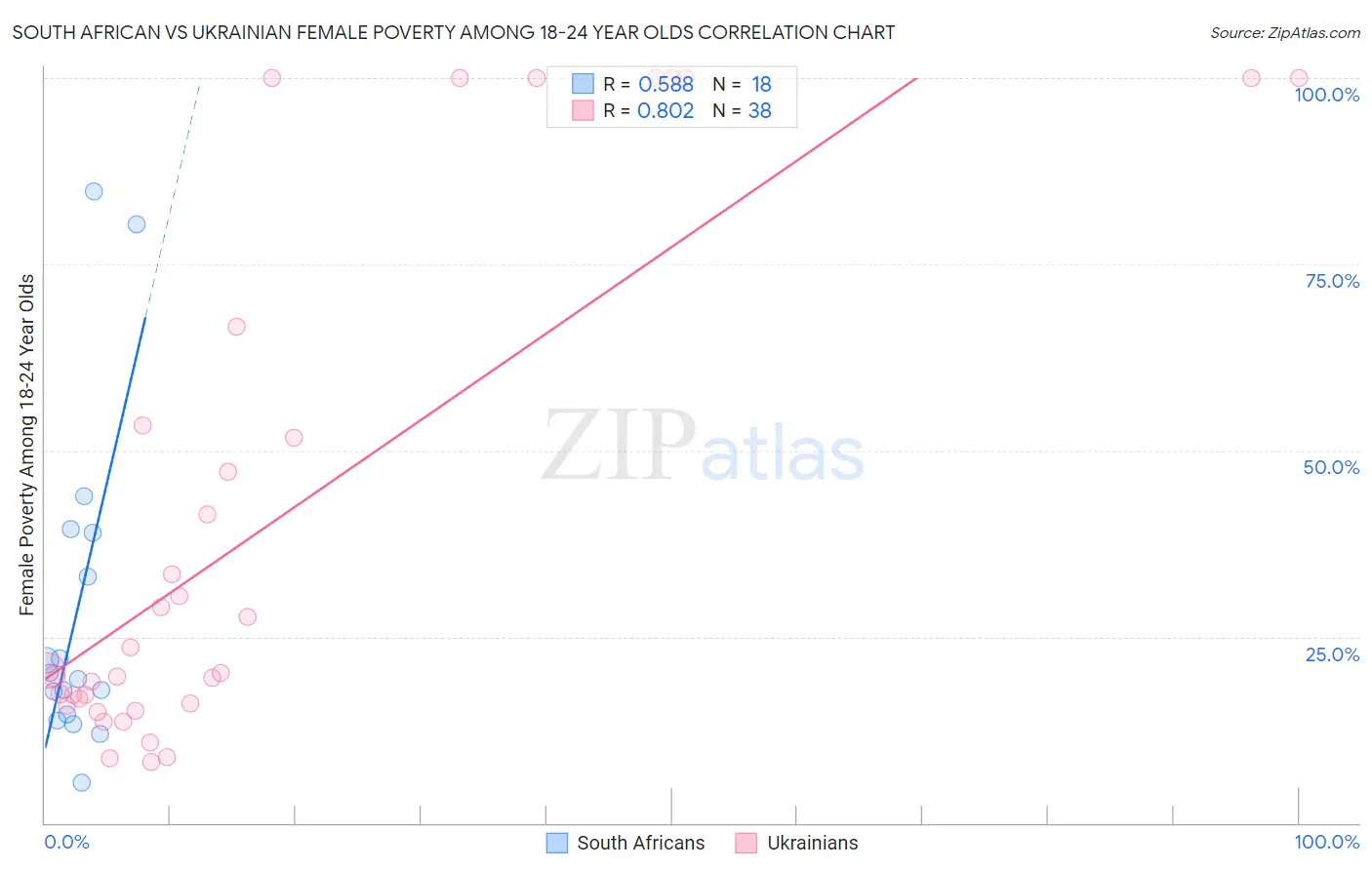South African vs Ukrainian Female Poverty Among 18-24 Year Olds