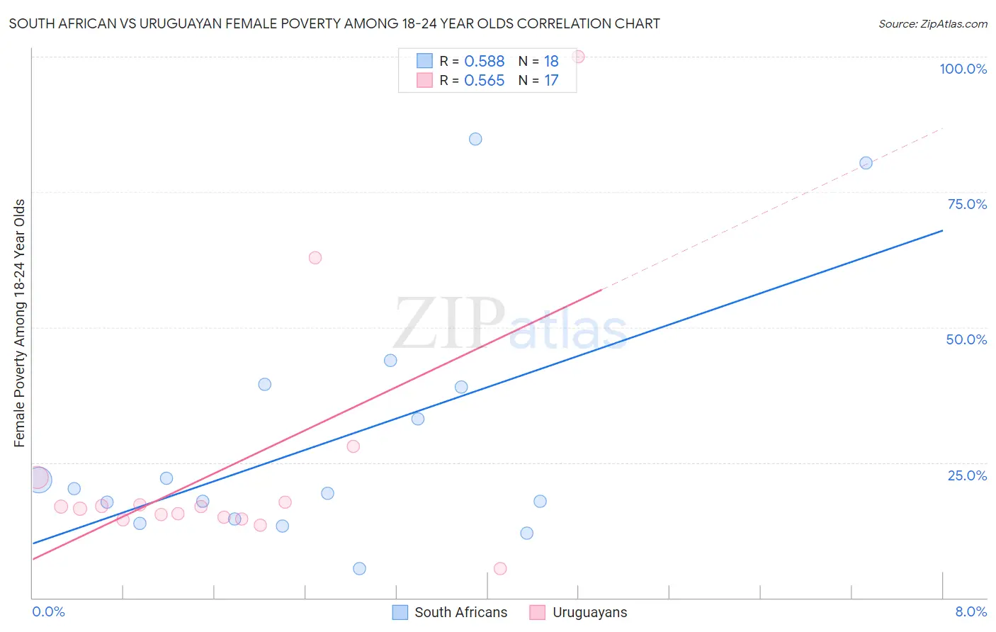 South African vs Uruguayan Female Poverty Among 18-24 Year Olds