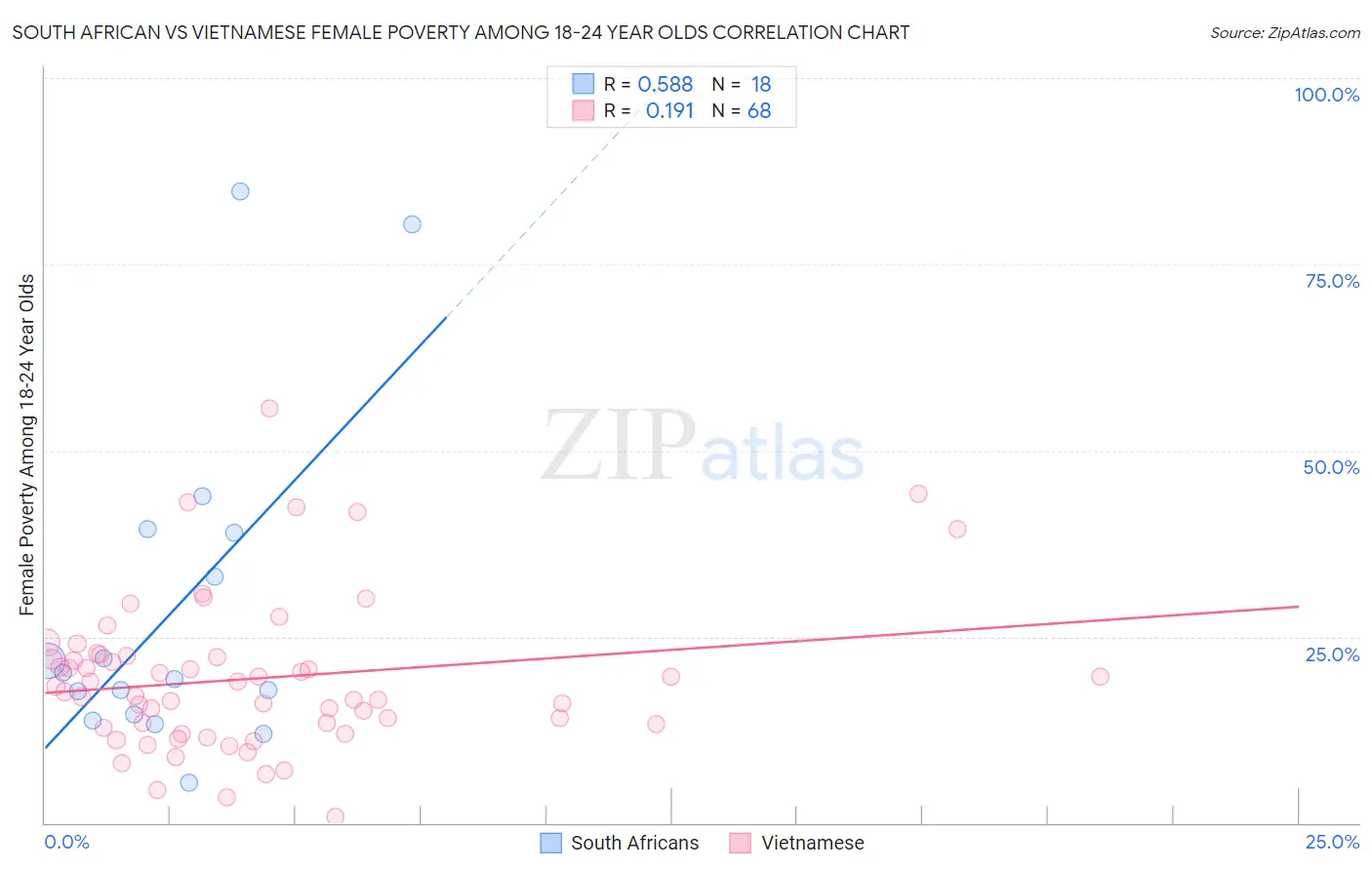 South African vs Vietnamese Female Poverty Among 18-24 Year Olds