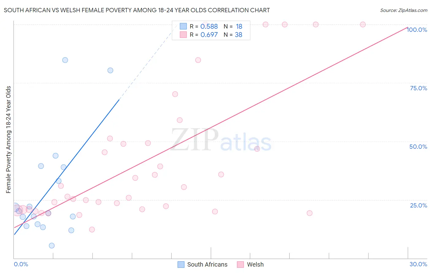 South African vs Welsh Female Poverty Among 18-24 Year Olds