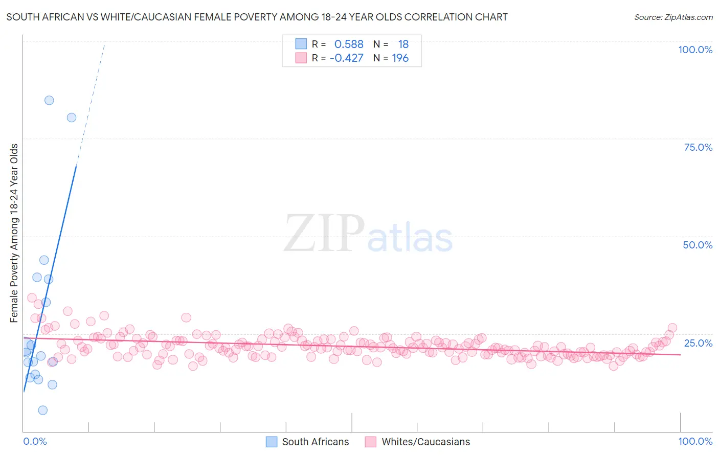 South African vs White/Caucasian Female Poverty Among 18-24 Year Olds