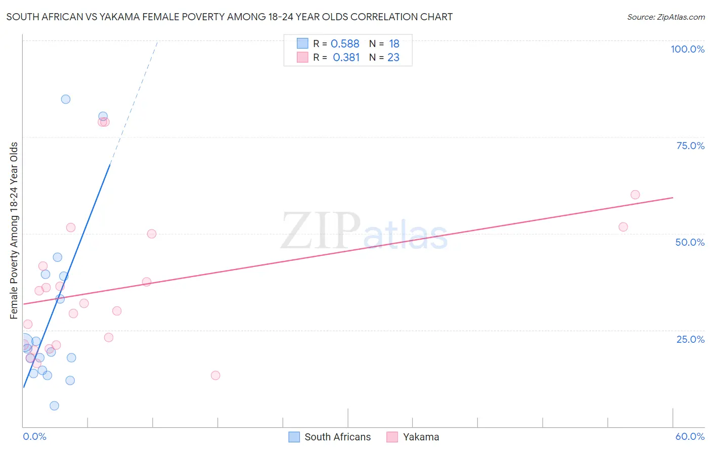 South African vs Yakama Female Poverty Among 18-24 Year Olds