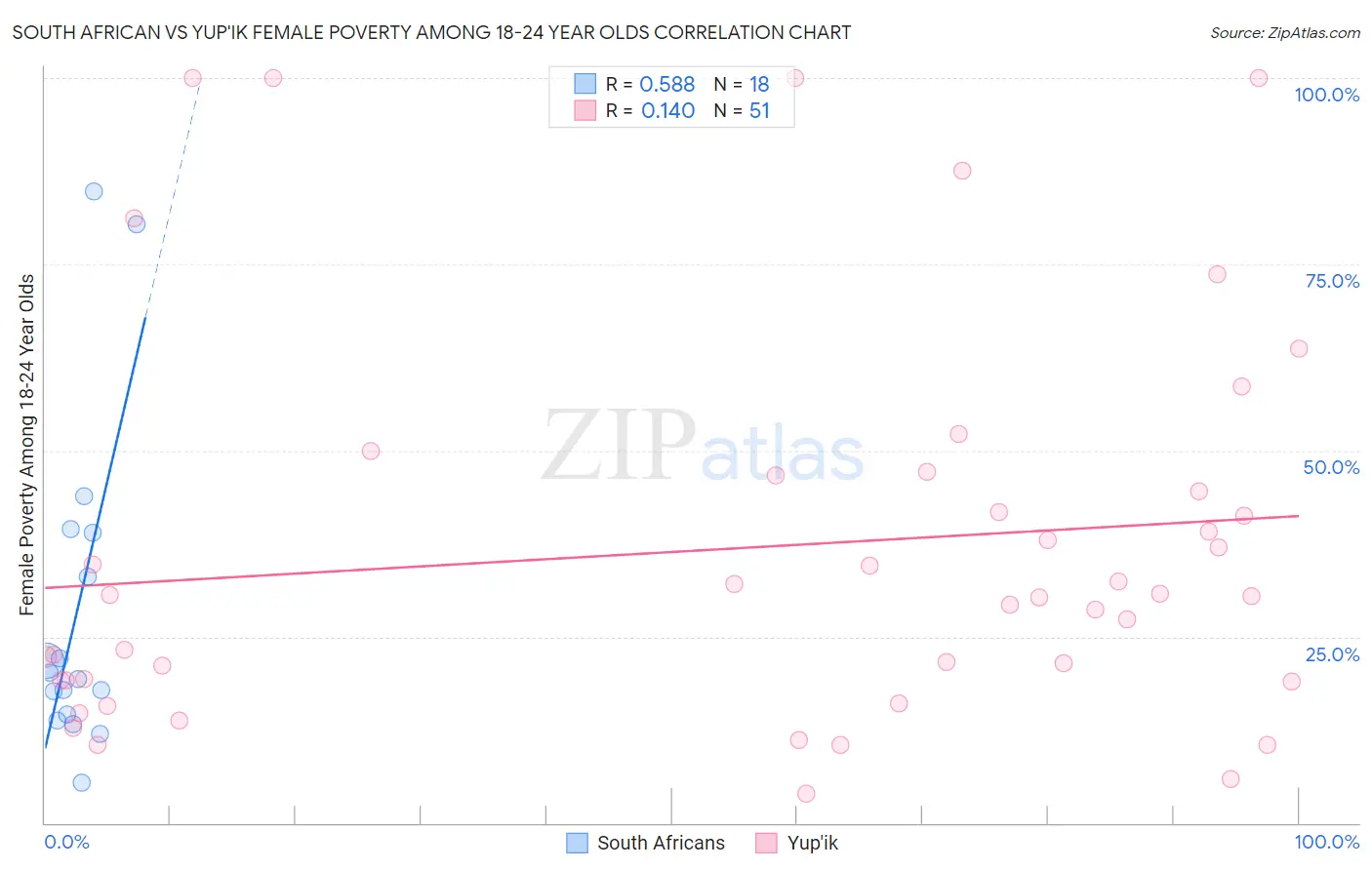 South African vs Yup'ik Female Poverty Among 18-24 Year Olds