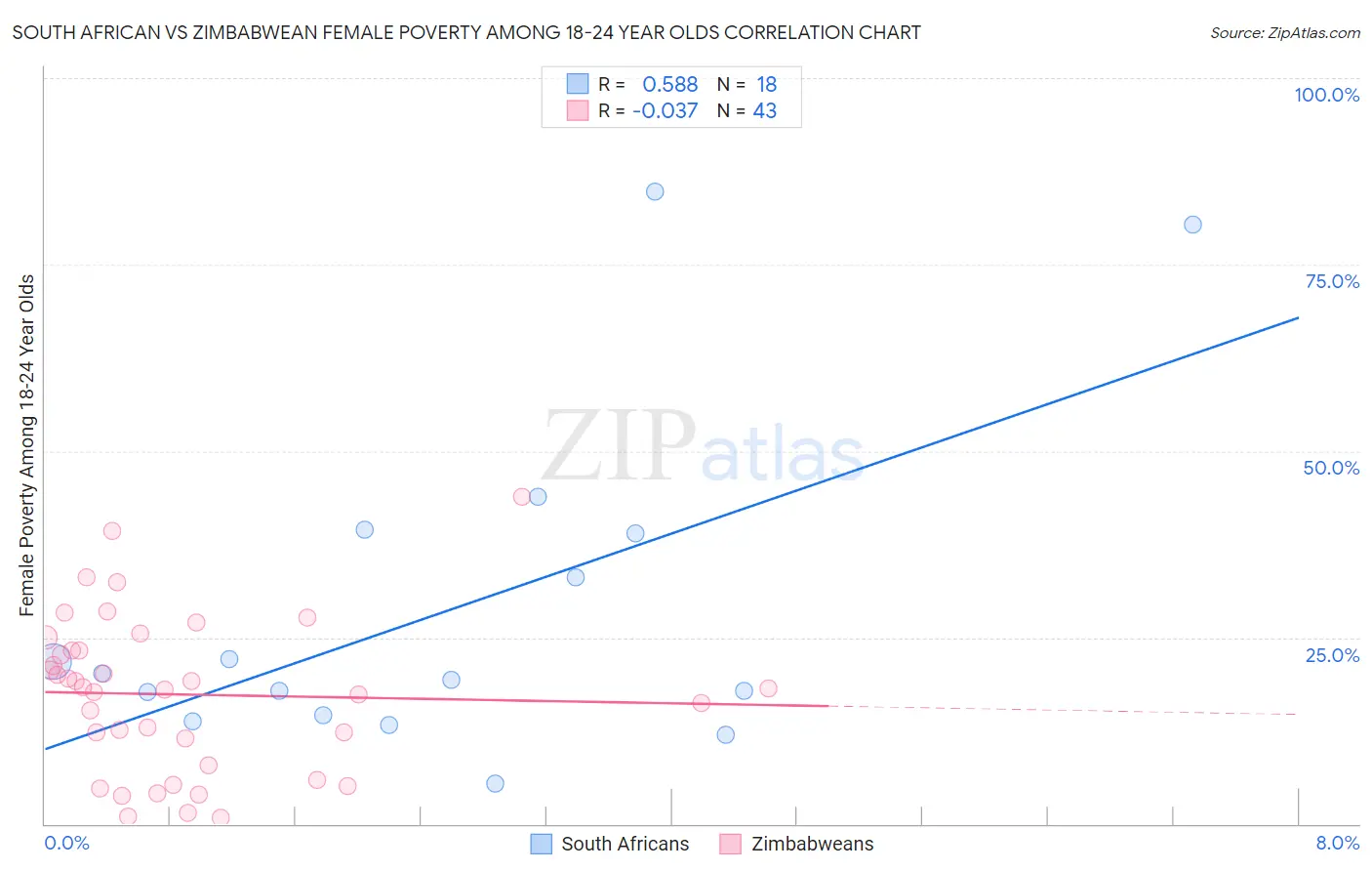 South African vs Zimbabwean Female Poverty Among 18-24 Year Olds