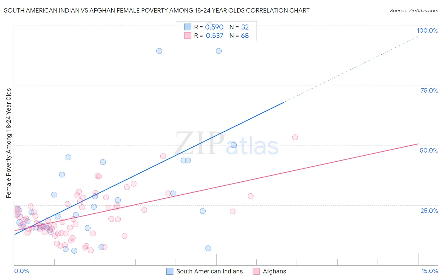 South American Indian vs Afghan Female Poverty Among 18-24 Year Olds