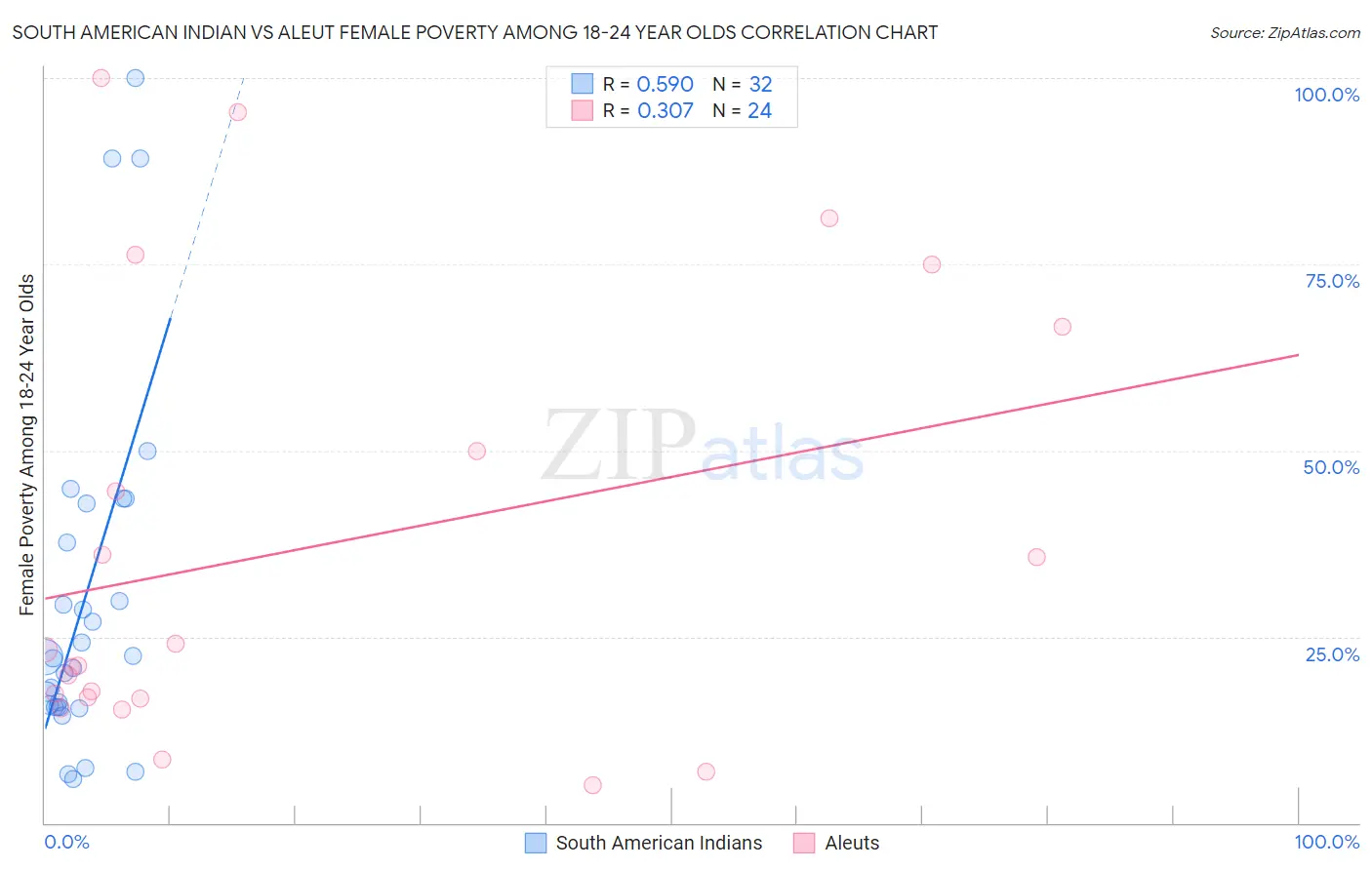 South American Indian vs Aleut Female Poverty Among 18-24 Year Olds