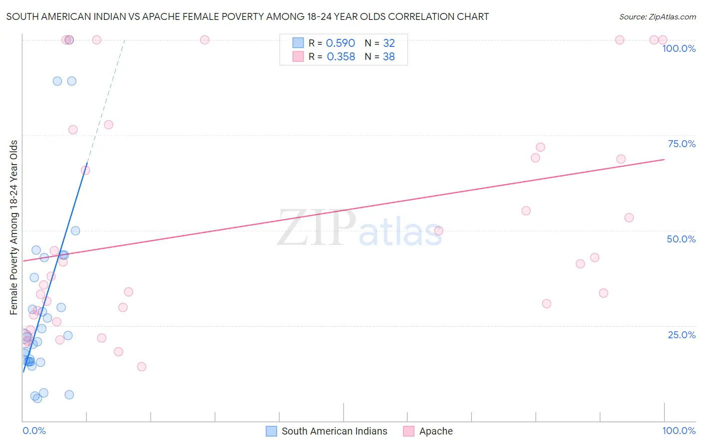 South American Indian vs Apache Female Poverty Among 18-24 Year Olds