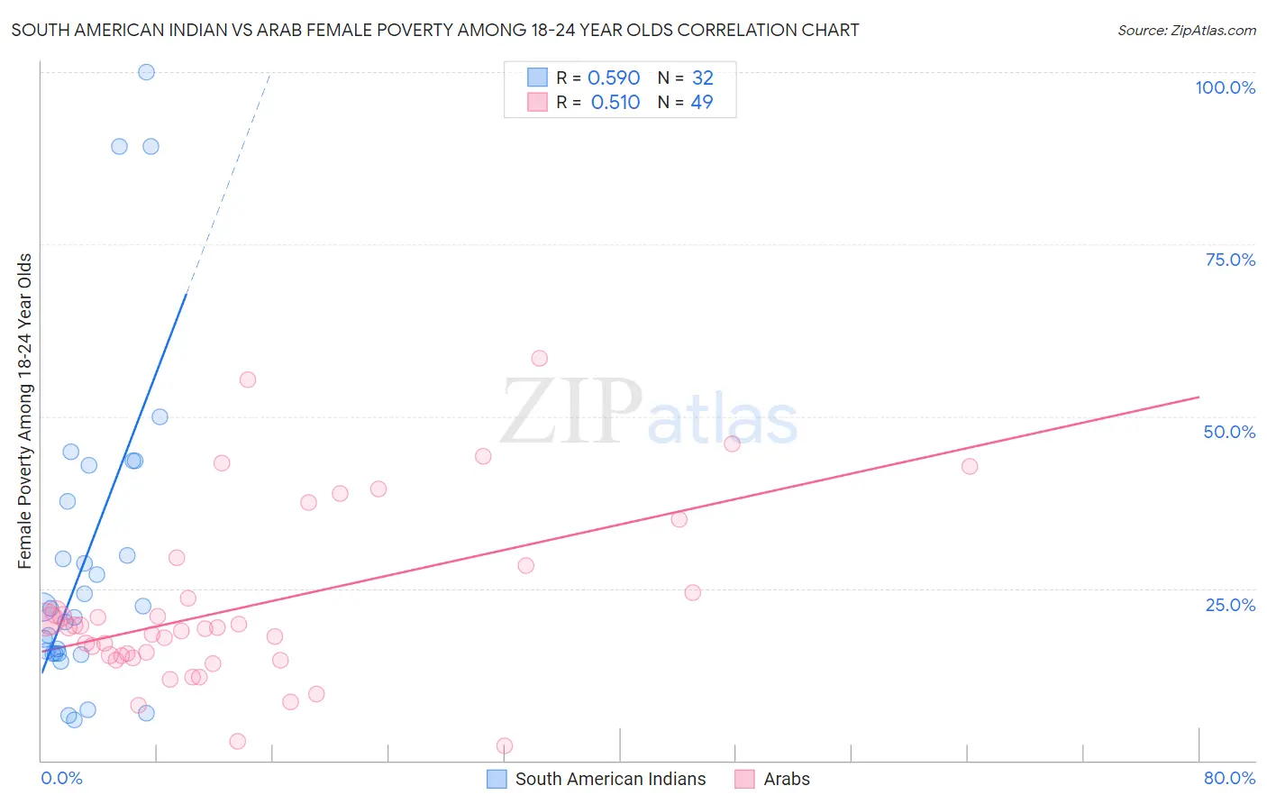 South American Indian vs Arab Female Poverty Among 18-24 Year Olds