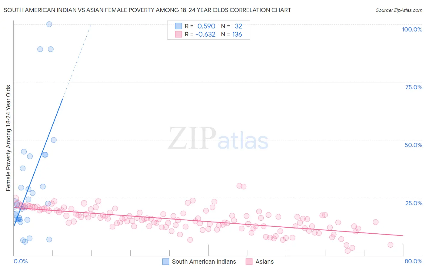 South American Indian vs Asian Female Poverty Among 18-24 Year Olds