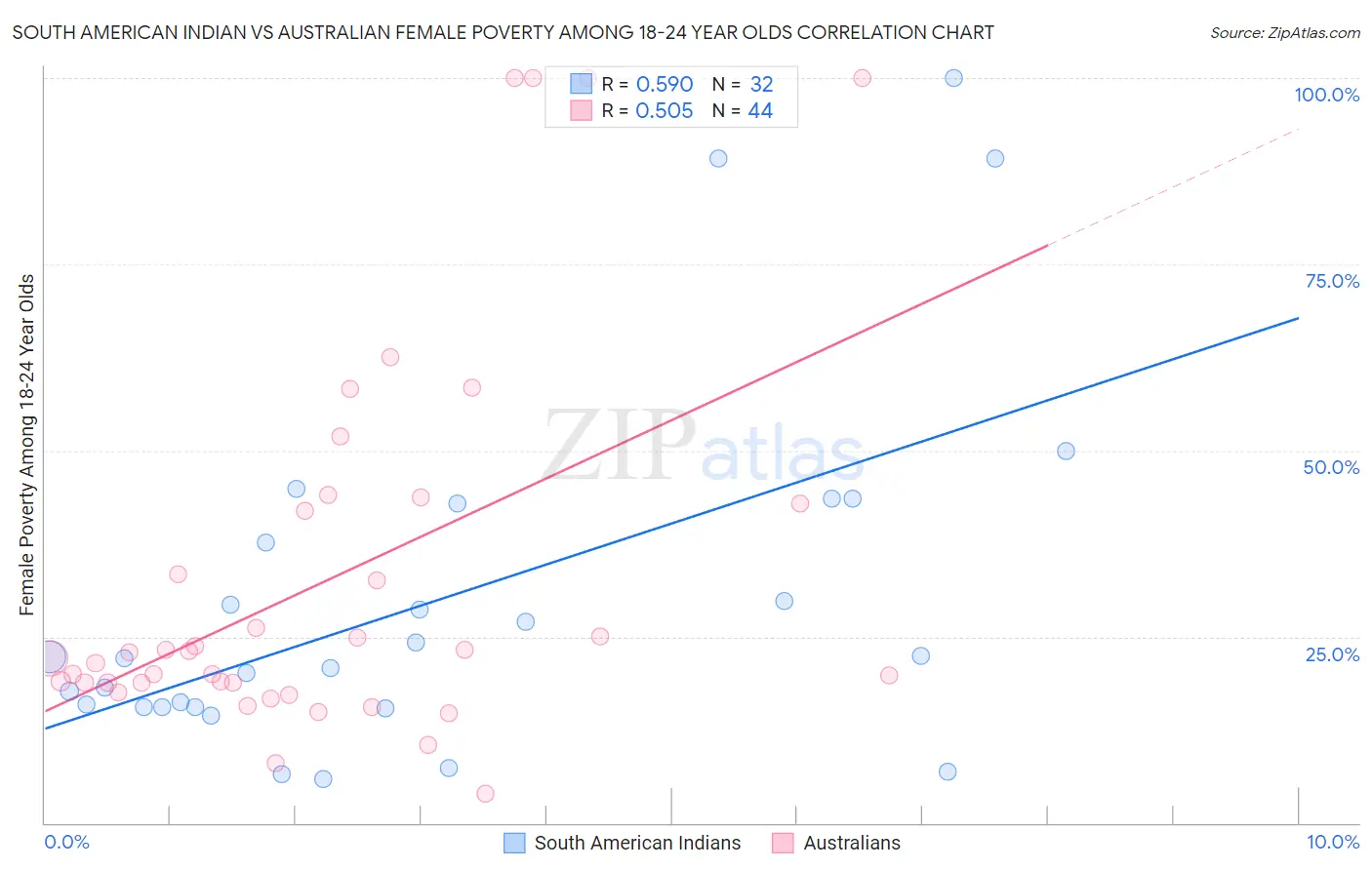 South American Indian vs Australian Female Poverty Among 18-24 Year Olds