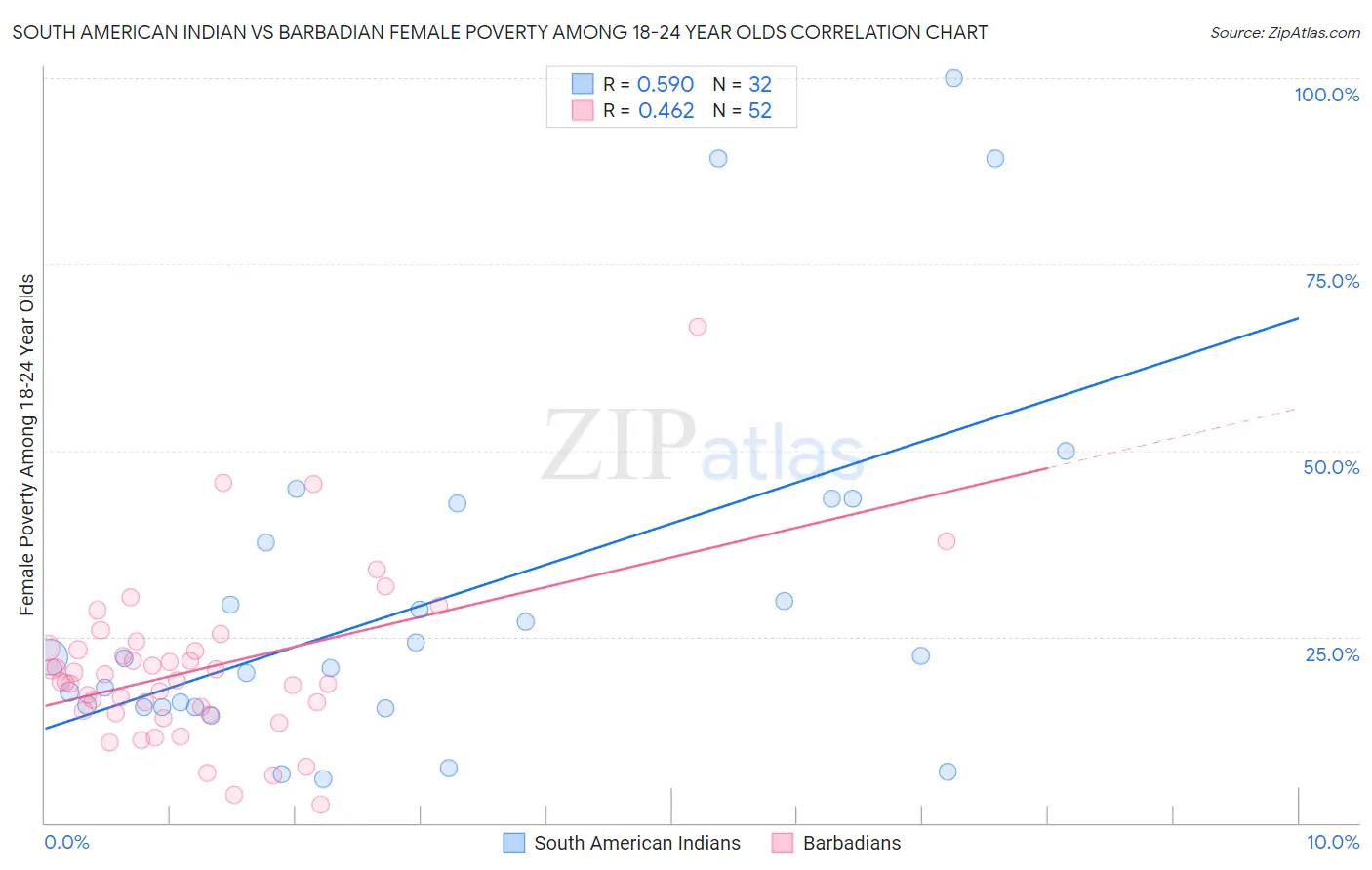 South American Indian vs Barbadian Female Poverty Among 18-24 Year Olds