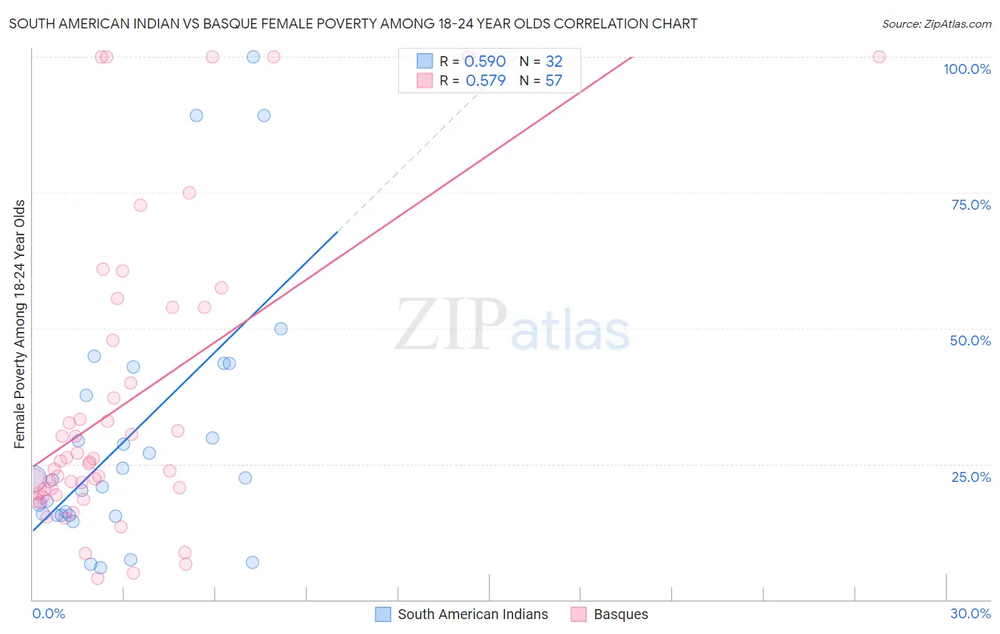 South American Indian vs Basque Female Poverty Among 18-24 Year Olds