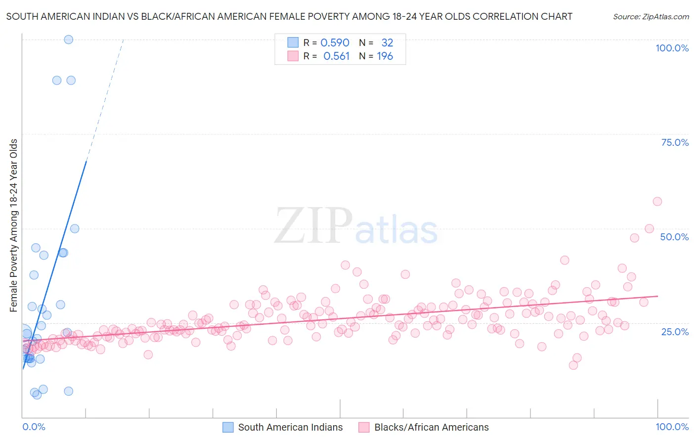 South American Indian vs Black/African American Female Poverty Among 18-24 Year Olds