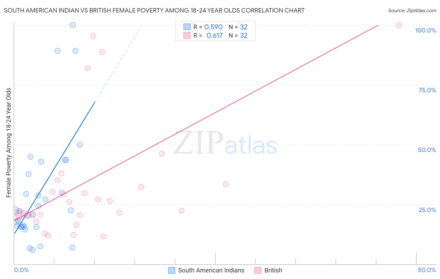 South American Indian vs British Female Poverty Among 18-24 Year Olds