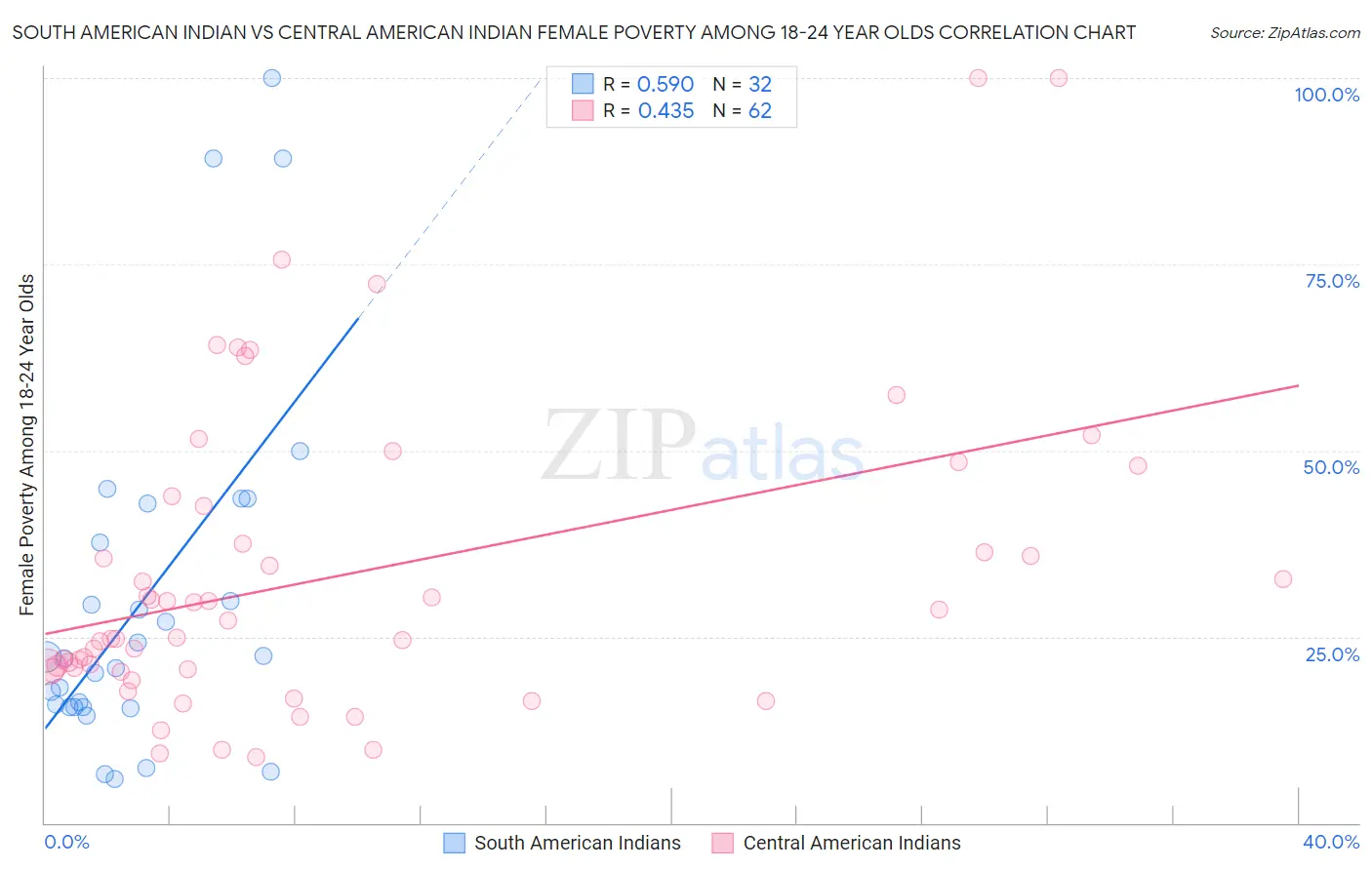 South American Indian vs Central American Indian Female Poverty Among 18-24 Year Olds